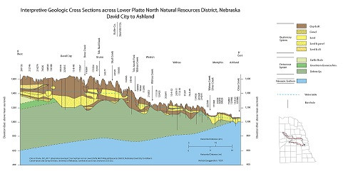 Interpretive geologic cross sections across Lower Platte North Natural Resources District, Nebraska (CCS-20) 